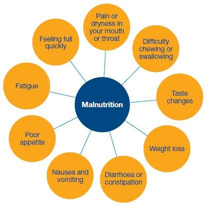 Nutrition Facts Be Aware Of Malnutrition Problems