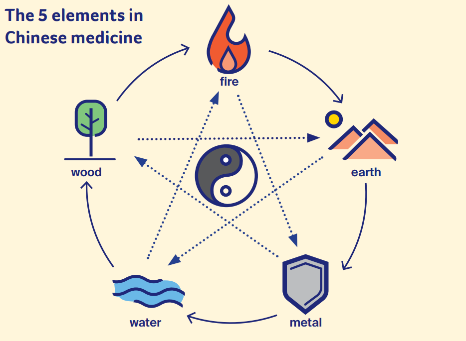 The five elements in Chinese medicine Diagram of earth, fire, wood, water, and metal